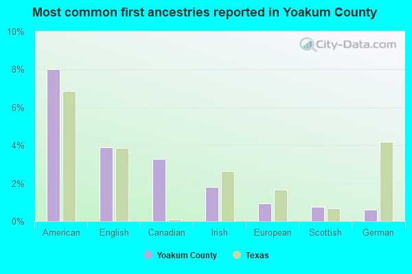 Most common first ancestries reported in Yoakum County