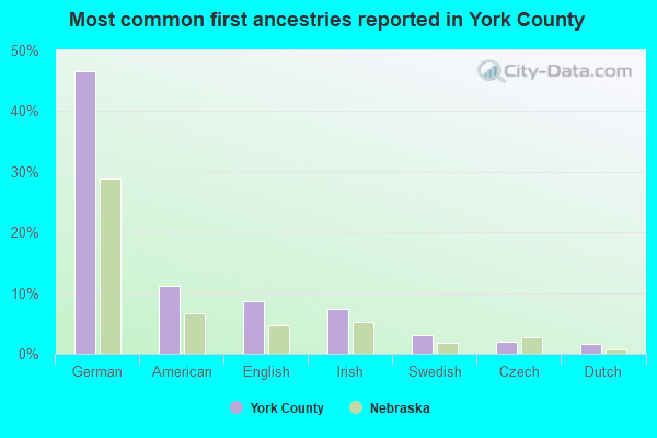 Most common first ancestries reported in York County