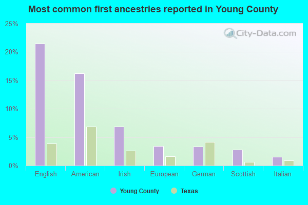 Most common first ancestries reported in Young County