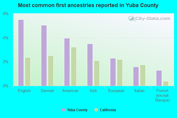 Most common first ancestries reported in Yuba County