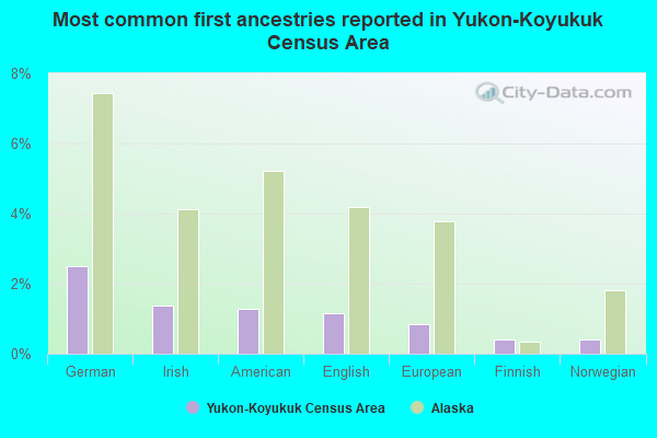 Most common first ancestries reported in Yukon-Koyukuk Census Area