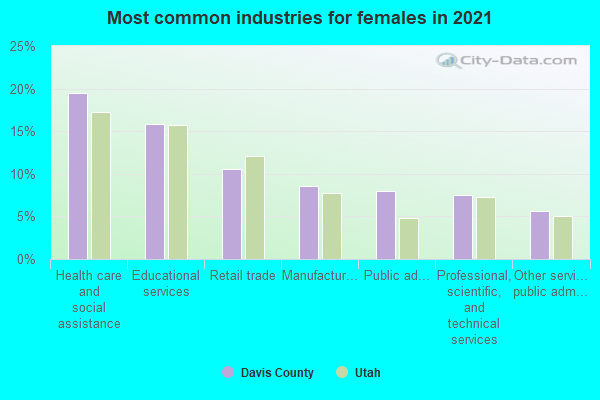 Most common industries for females in 2021