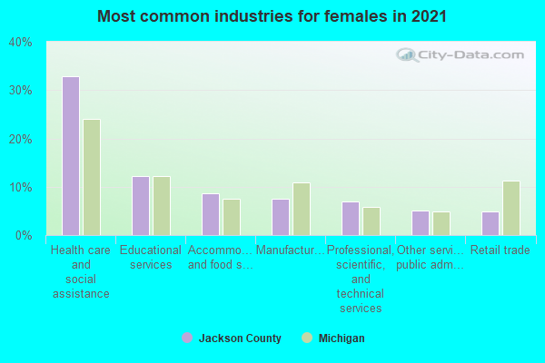 Most common industries for females in 2022