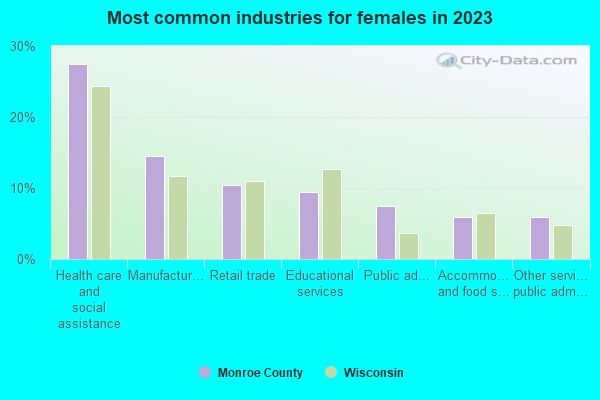 Most common industries for females in 2021