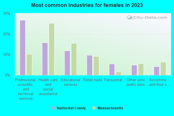 Most common industries for females in 2021