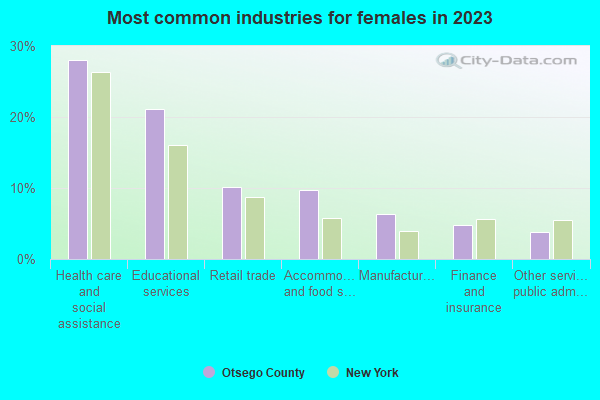 Most common industries for females in 2021