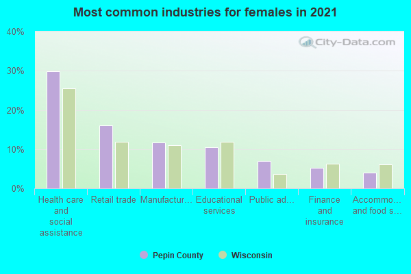 Most common industries for females in 2021