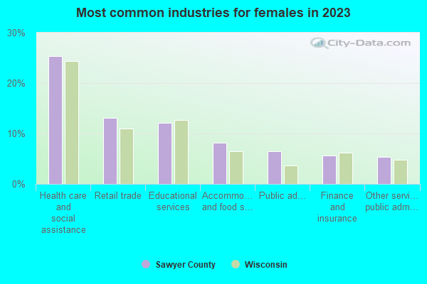 Most common industries for females in 2021