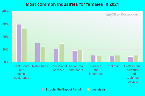 Most common industries for females in 2022