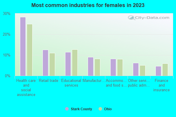 Most common industries for females in 2021