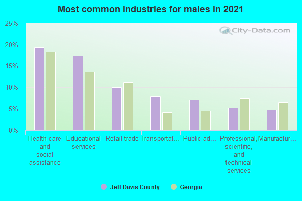 Most common industries for males in 2019