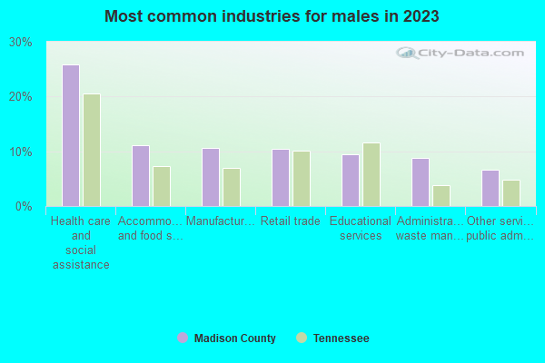 Most common industries for males in 2021