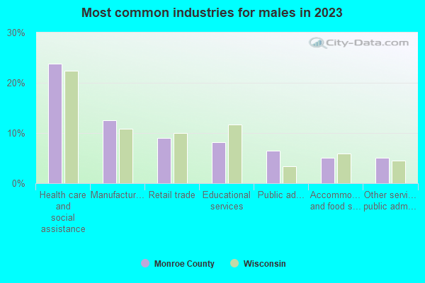 Most common industries for males in 2021