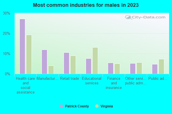 Most common industries for males in 2019