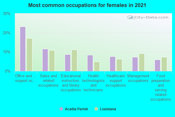 Most common occupations for females in 2022