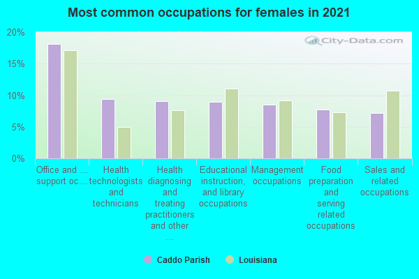 Most common occupations for females in 2022