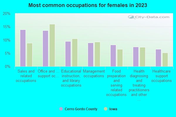 Most common occupations for females in 2021