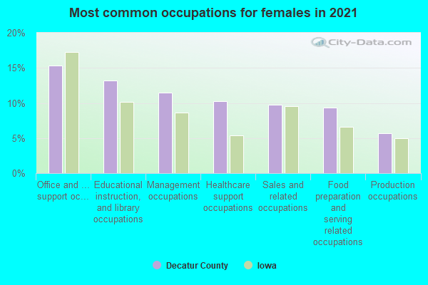 Most common occupations for females in 2022