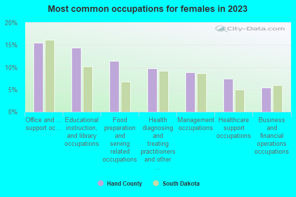 Most common occupations for females in 2022