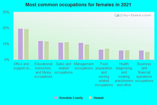 Most common occupations for females in 2022