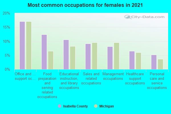 Most common occupations for females in 2021