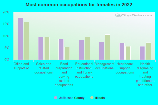 Most common occupations for females in 2022