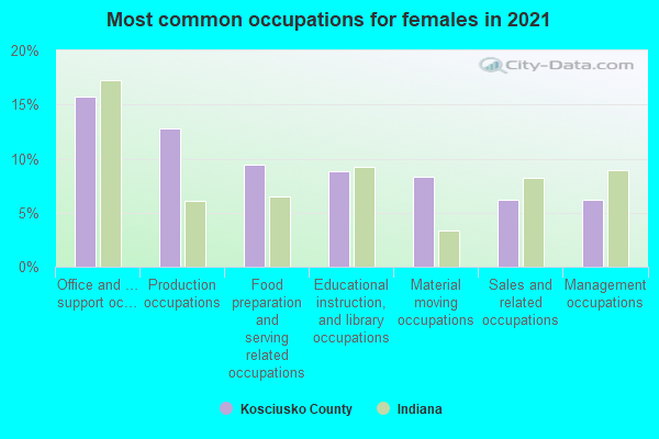 Most common occupations for females in 2022