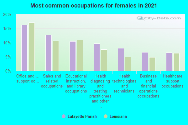 Most common occupations for females in 2019