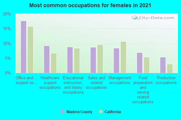 Most common occupations for females in 2022