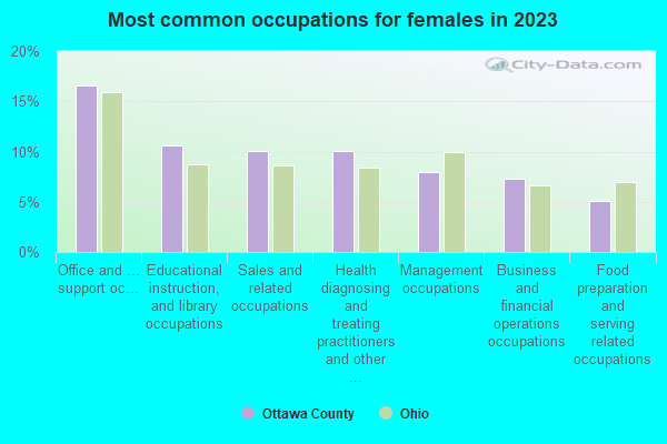 Most common occupations for females in 2021