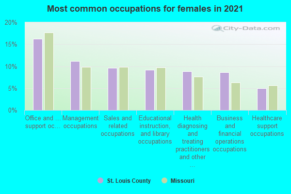 Most common occupations for females in 2022