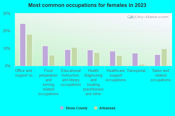 Most common occupations for females in 2019