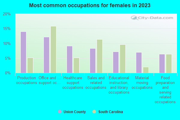 Most common occupations for females in 2021