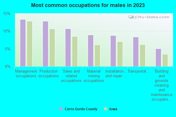 Most common occupations for males in 2022