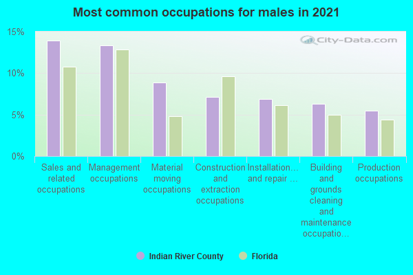 Most common occupations for males in 2022