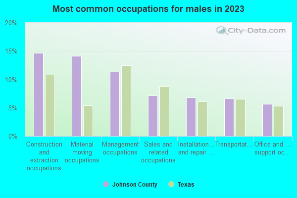 Most common occupations for males in 2019