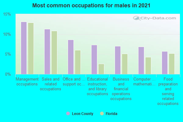 Most common occupations for males in 2022