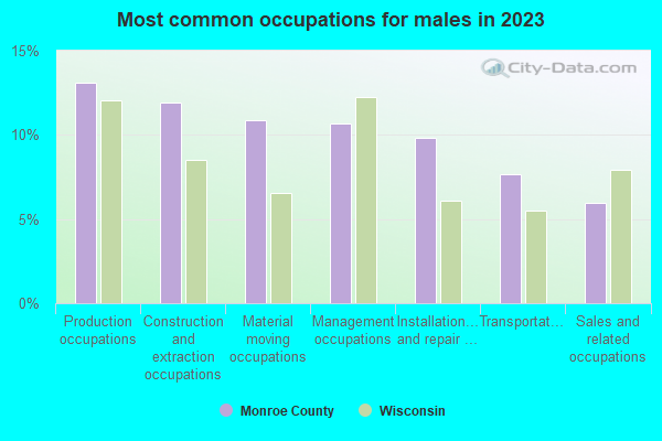 Most common occupations for males in 2021