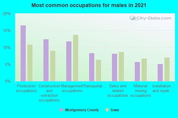 Most common occupations for males in 2022