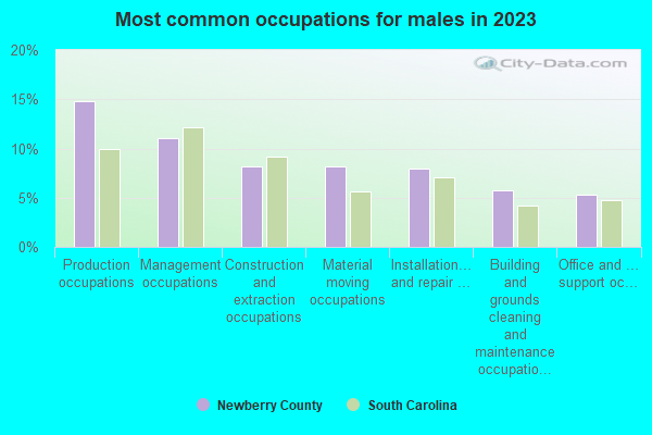 Most common occupations for males in 2021