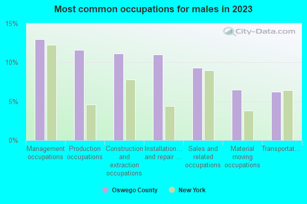 Most common occupations for males in 2021