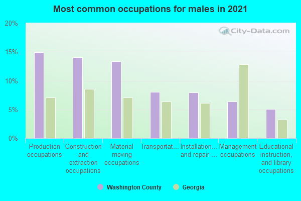 Most common occupations for males in 2022