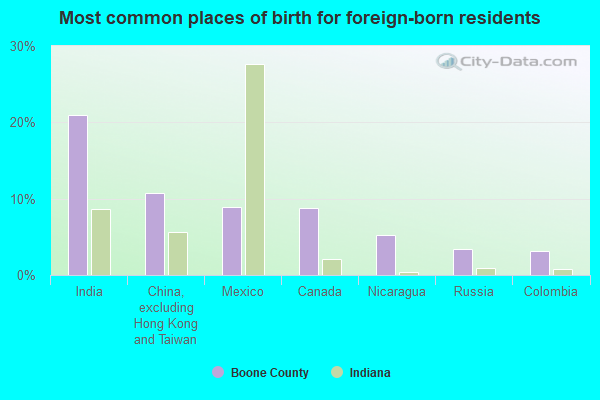 Most common places of birth for foreign-born residents