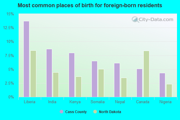 Most common places of birth for foreign-born residents
