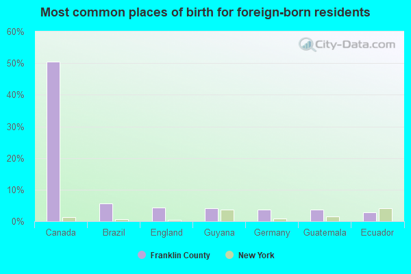 Most common places of birth for foreign-born residents