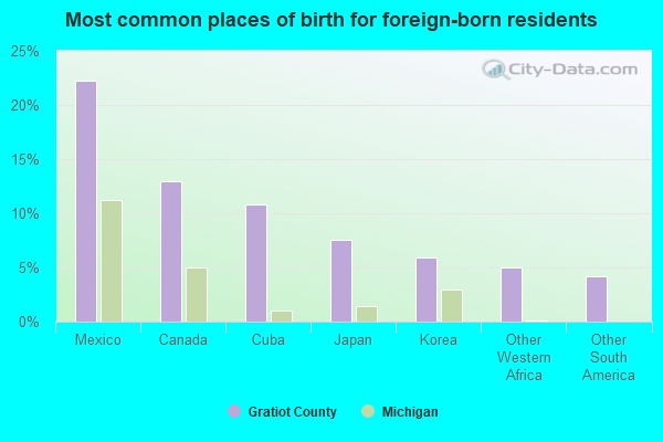 Most common places of birth for foreign-born residents