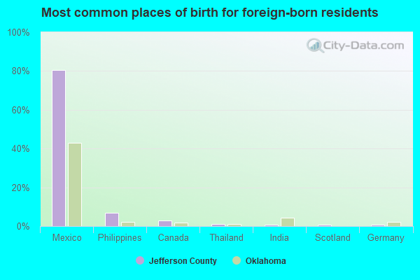 Most common places of birth for foreign-born residents