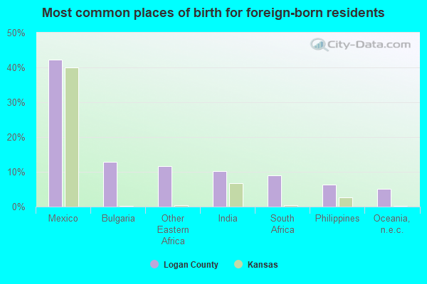 Most common places of birth for foreign-born residents