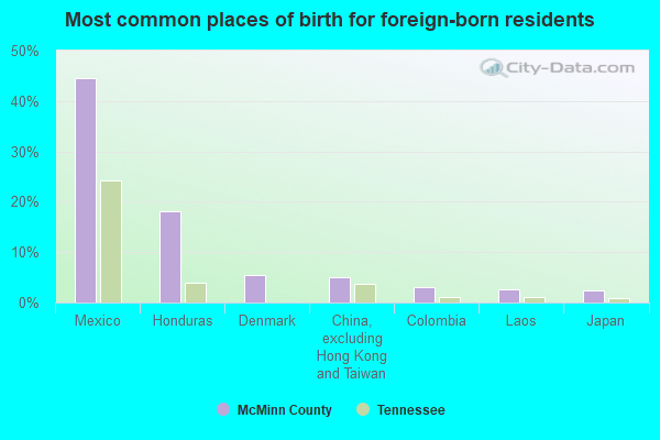 Most common places of birth for foreign-born residents