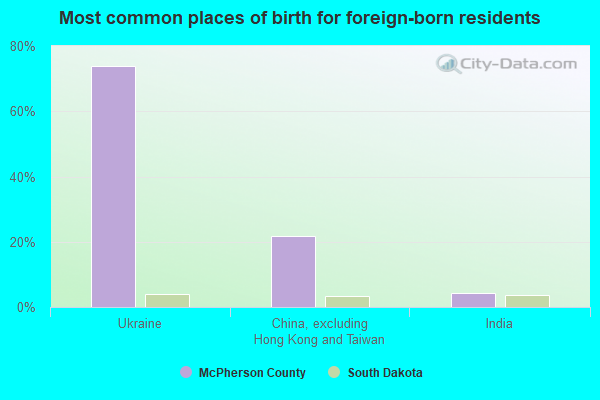 Most common places of birth for foreign-born residents